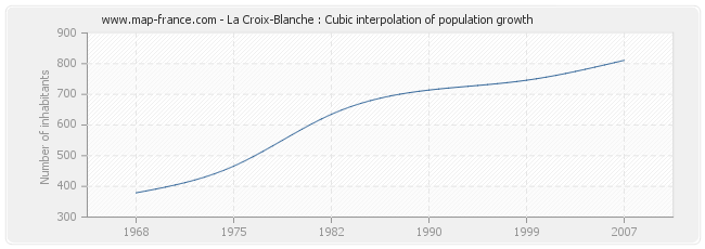 La Croix-Blanche : Cubic interpolation of population growth